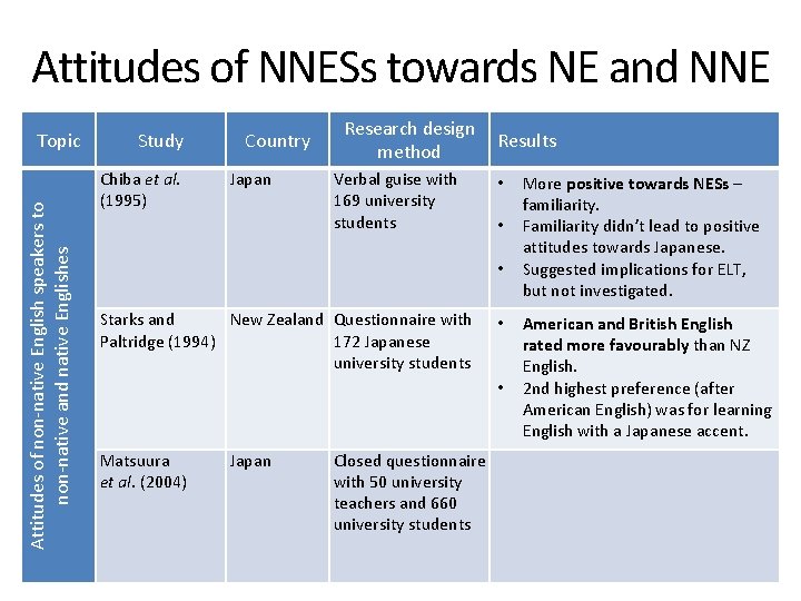 Attitudes of NNESs towards NE and NNE Topic Study Attitudes of non-native English speakers