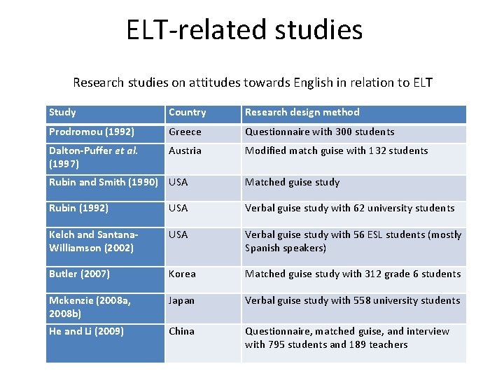 ELT-related studies Research studies on attitudes towards English in relation to ELT Study Country