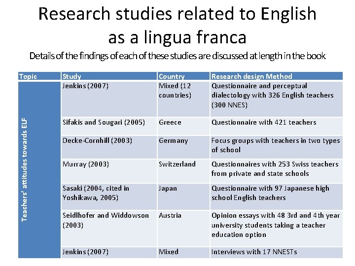 Research studies related to English as a lingua franca Topic Study Jenkins (2007) Country