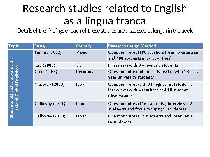 Research studies related to English as a lingua franca Details of the findings of