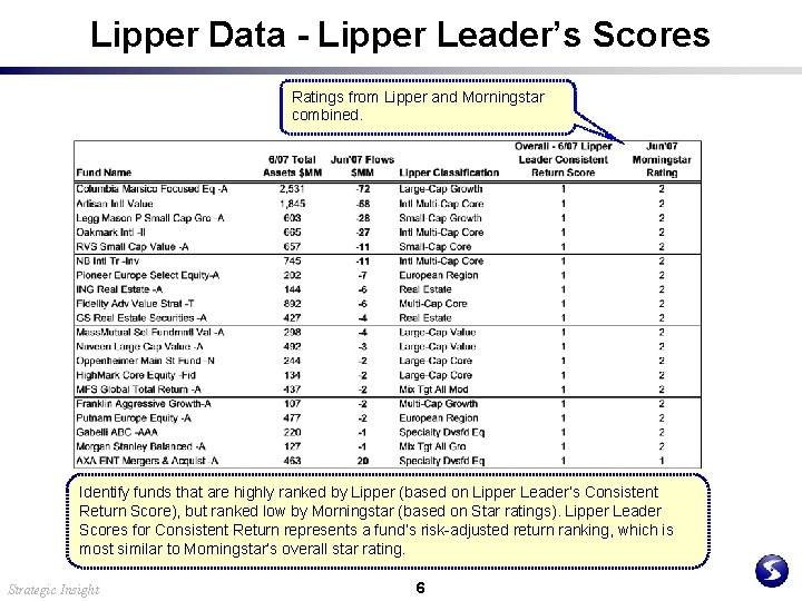 Lipper Data - Lipper Leader’s Scores Ratings from Lipper and Morningstar combined. Identify funds