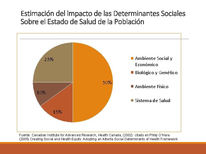 Estimación del impacto de las Determinantes Sociales Sobre el Estado de Salud de la