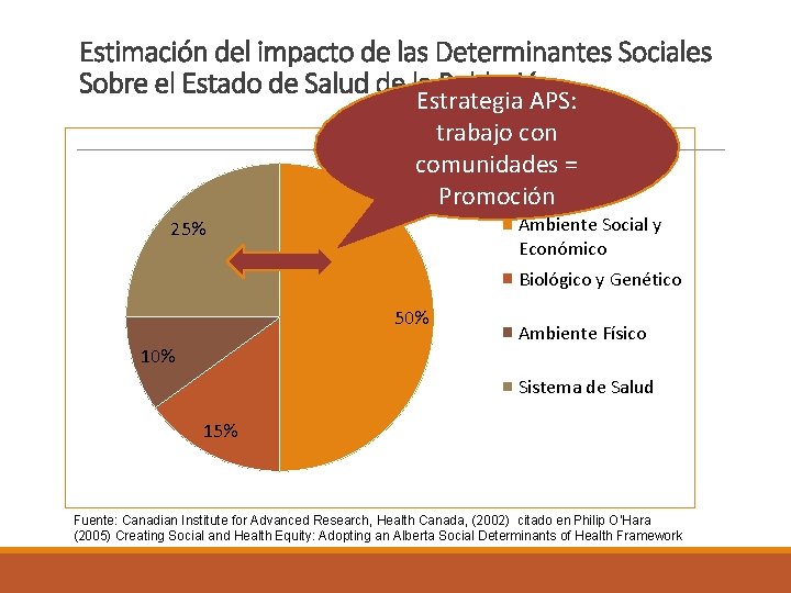 Estimación del impacto de las Determinantes Sociales Sobre el Estado de Salud de la