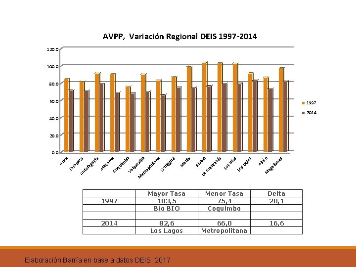 AVPP, Variación Regional DEIS 1997 -2014 120. 0 100. 0 80. 0 60. 0