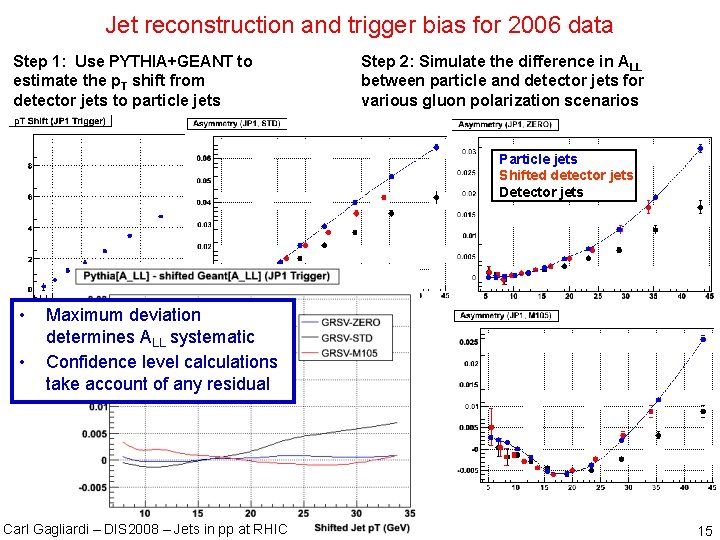Jet reconstruction and trigger bias for 2006 data Step 1: Use PYTHIA+GEANT to estimate