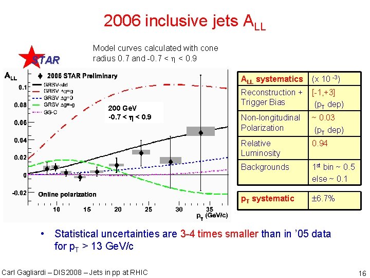 2006 inclusive jets ALL STAR Model curves calculated with cone radius 0. 7 and