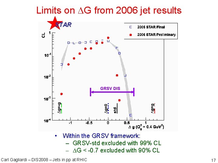 Limits on ΔG from 2006 jet results STAR GRSV DIS • Within the GRSV