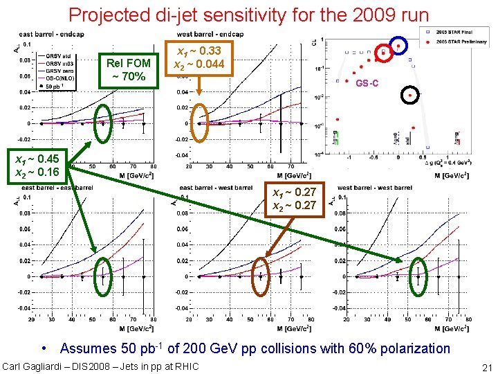 Projected di-jet sensitivity for the 2009 run Rel FOM ~ 70% x 1 ~