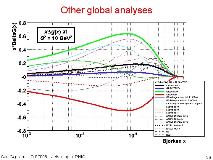 Other global analyses xΔg(x) at Q 2 = 10 Ge. V 2 Carl Gagliardi