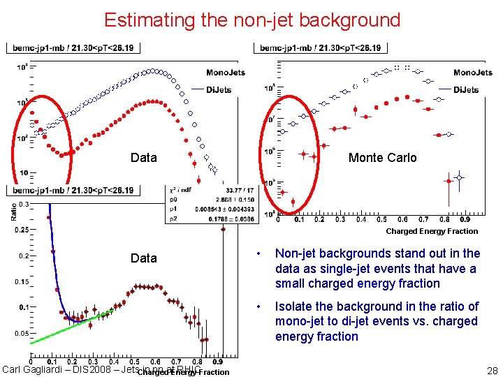 Estimating the non-jet background Data Monte Carlo Charged Energy Fraction Data Carl Gagliardi –