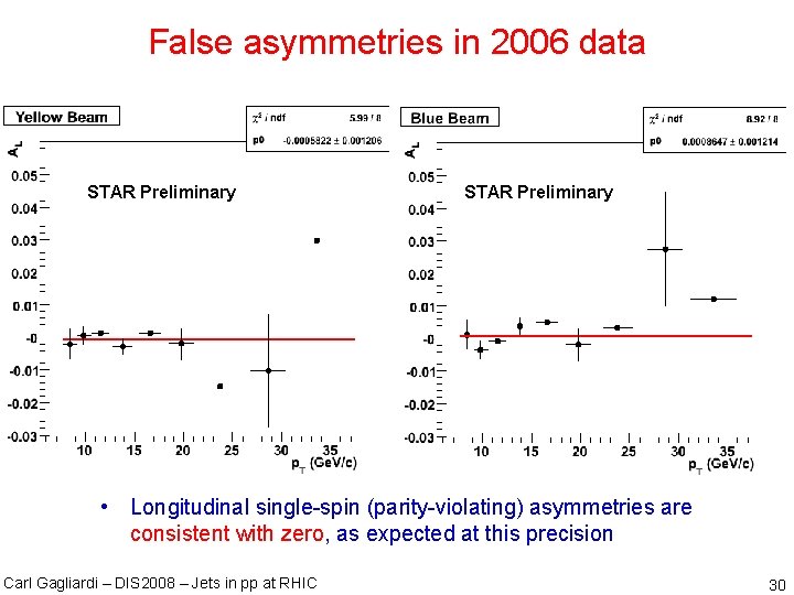 False asymmetries in 2006 data STAR Preliminary • Longitudinal single-spin (parity-violating) asymmetries are consistent