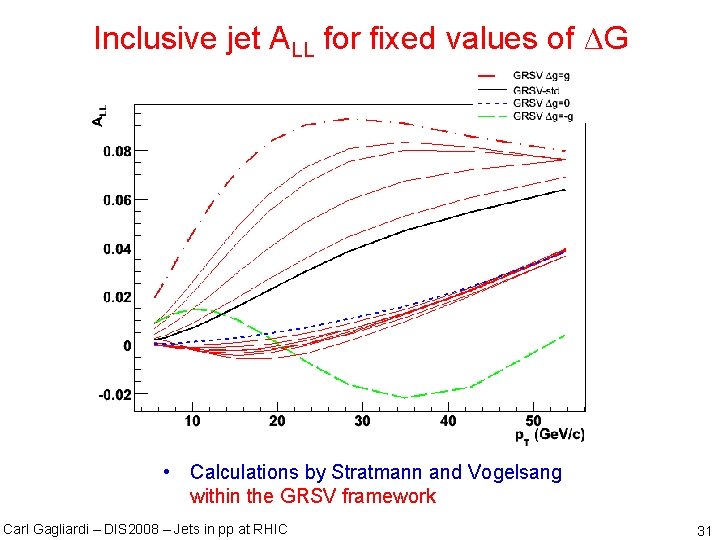 Inclusive jet ALL for fixed values of ΔG • Calculations by Stratmann and Vogelsang