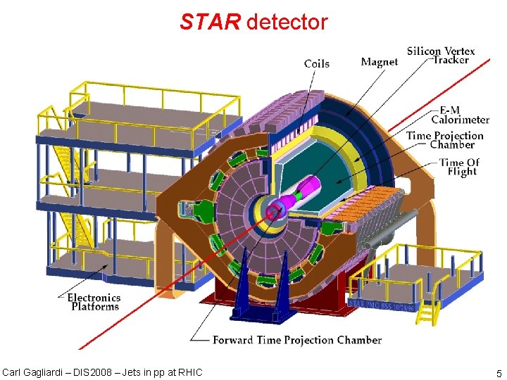 STAR detector E-M Calorimeter Projection Chamber Time of Flight Carl Gagliardi – DIS 2008