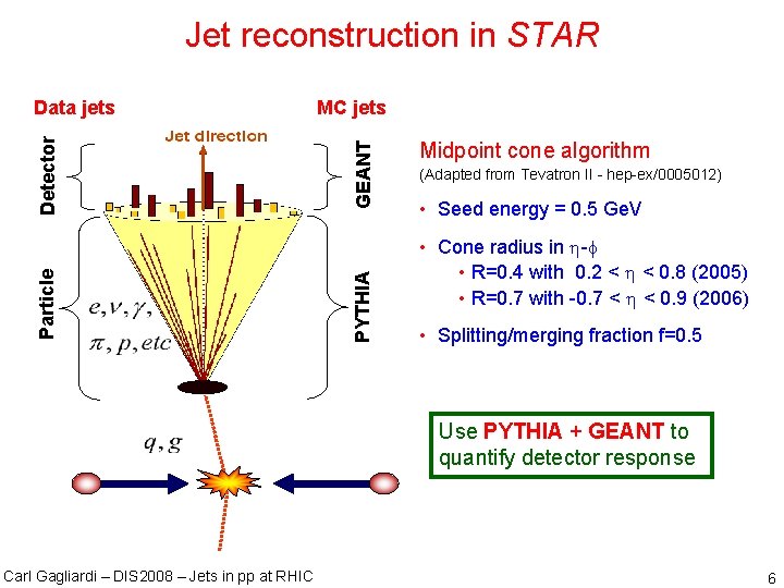Jet reconstruction in STAR GEANT PYTHIA Particle Detector Data jets MC jets Midpoint cone