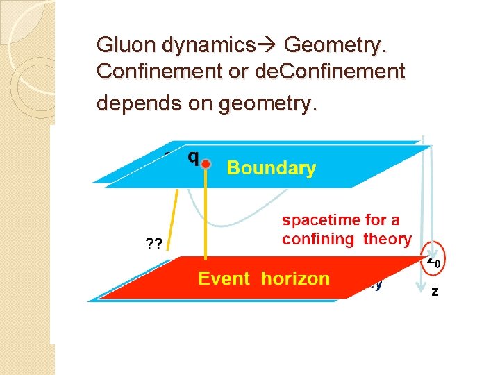 Gluon dynamics Geometry. Confinement or de. Confinement depends on geometry. 