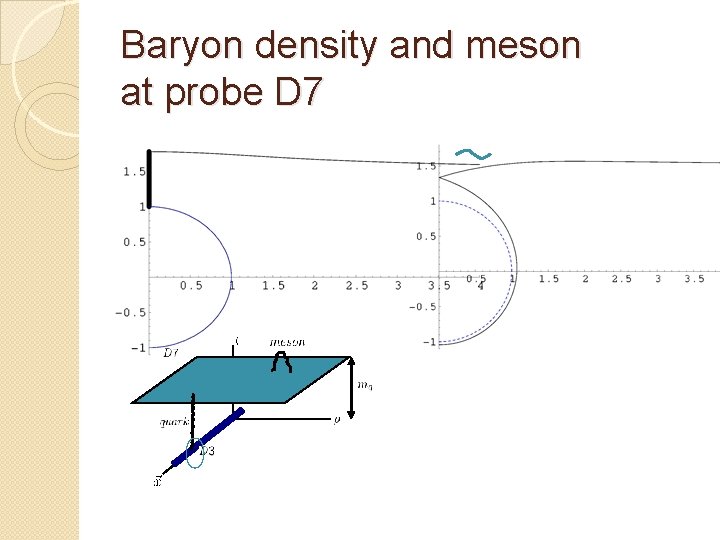 Baryon density and meson at probe D 7 