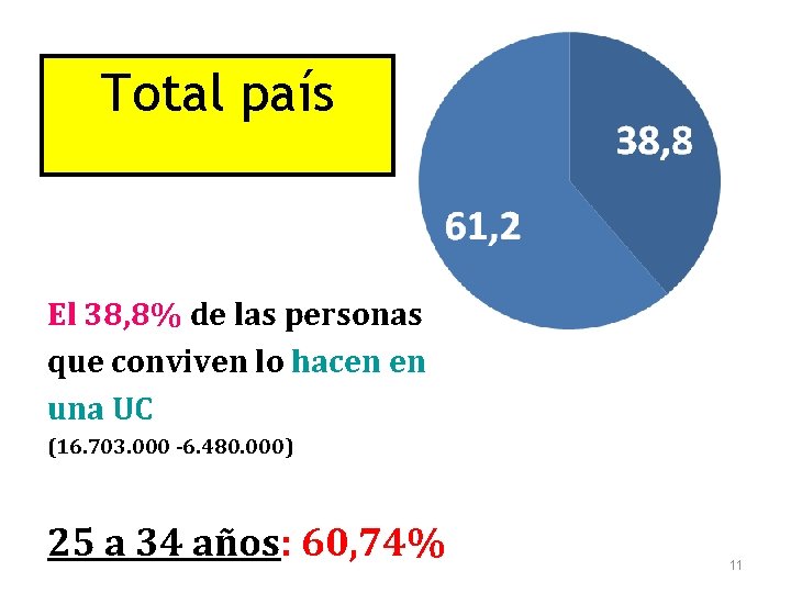 Total país El 38, 8% de las personas que conviven lo hacen en una