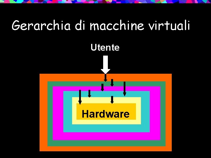 Gerarchia di macchine virtuali Utente Hardware 