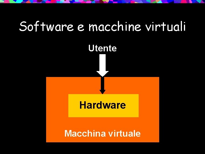 Software e macchine virtuali Utente Hardware Macchina virtuale 