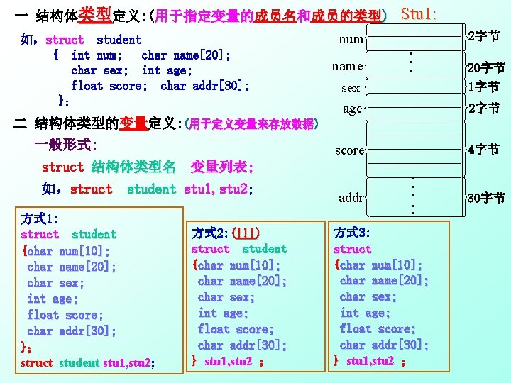 一 结构体类型定义: (用于指定变量的成员名和成员的类型) 二 结构体类型的变量定义: (用于定义变量来存放数据) 变量 一般形式: 2字节 num name … 如，struct student