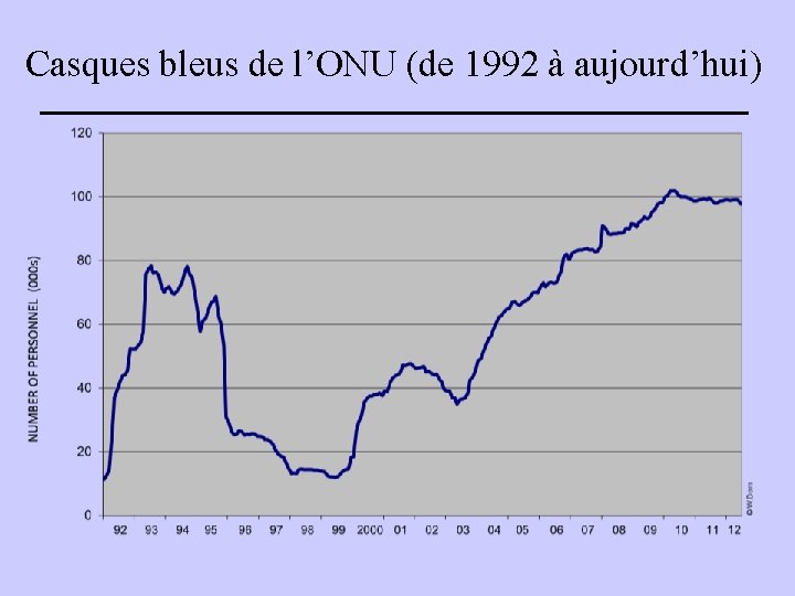 Casques bleus de l’ONU (de 1992 à aujourd’hui) 