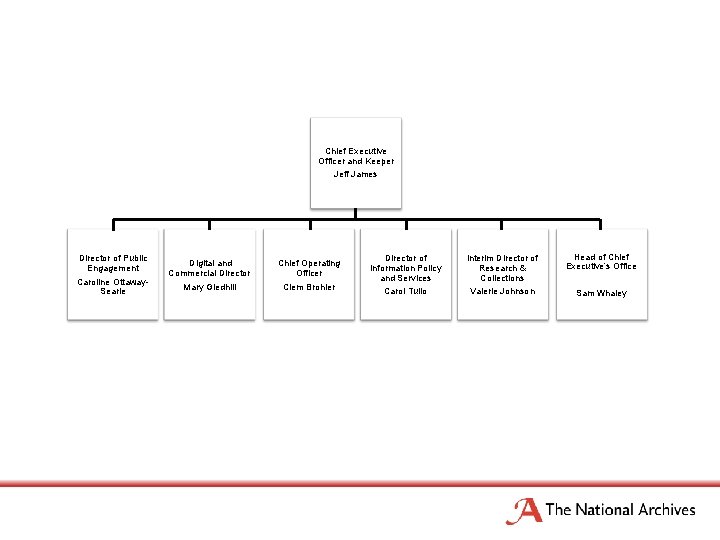 Chief Executive Officer and Keeper Jeff James Director of Public Engagement Caroline Ottaway. Searle