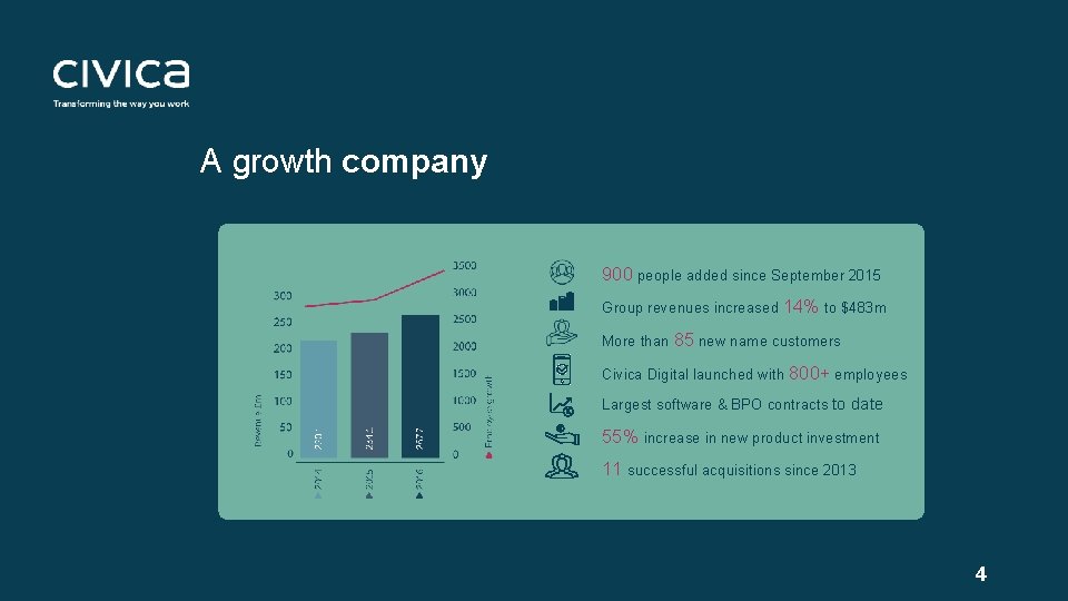 A growth company 900 people added since September 2015 Group revenues increased 14% to