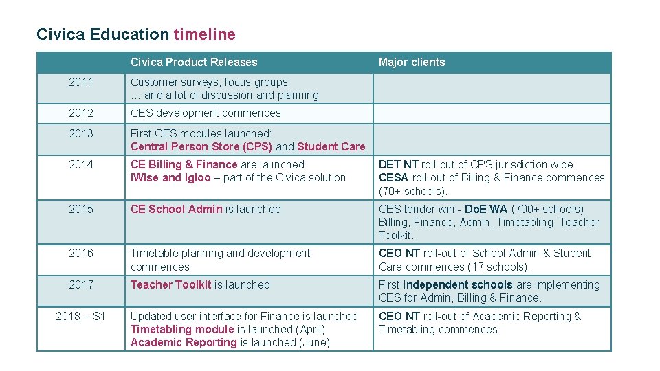 Civica Education timeline Civica Product Releases Major clients 2011 Customer surveys, focus groups …