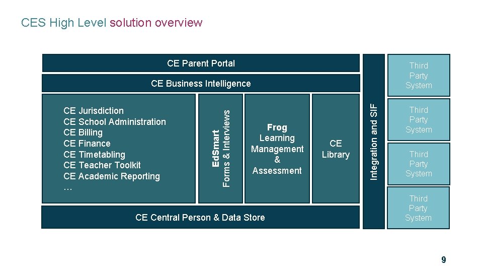 CES High Level solution overview CE Parent Portal Third Party System Frog Learning Management