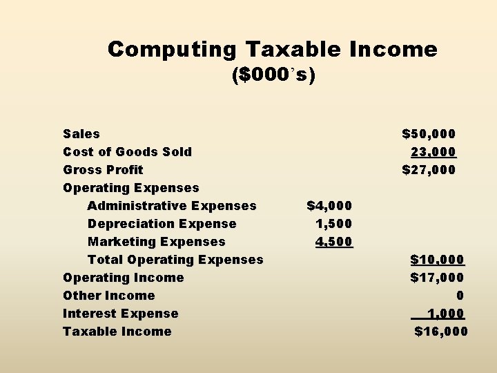 Computing Taxable Income ($000’s) Sales Cost of Goods Sold Gross Profit Operating Expenses Administrative