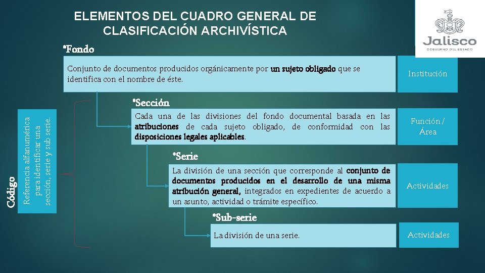 ELEMENTOS DEL CUADRO GENERAL DE CLASIFICACIÓN ARCHIVÍSTICA *Fondo Conjunto de documentos producidos orgánicamente por