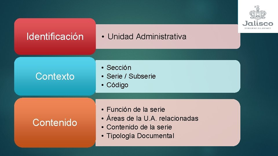 Identificación Contexto Contenido • Unidad Administrativa • Sección • Serie / Subserie • Código