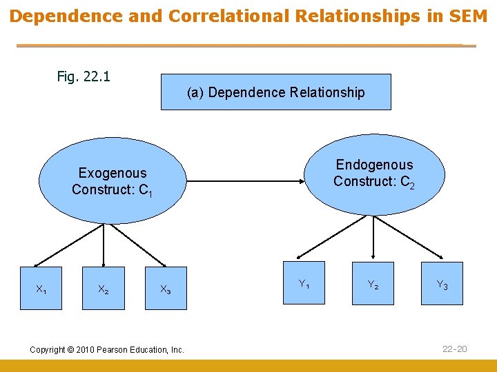 Dependence and Correlational Relationships in SEM Fig. 22. 1 (a) Dependence Relationship Endogenous Construct: