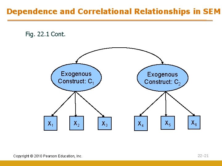 Dependence and Correlational Relationships in SEM Fig. 22. 1 Cont. Exogenous Construct: C 1