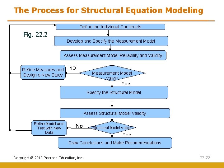 The Process for Structural Equation Modeling Define the Individual Constructs Fig. 22. 2 Develop