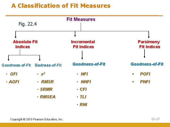 A Classification of Fit Measures Fig. 22. 4 Absolute Fit Indices Goodness-of-Fit Badness-of-Fit Incremental