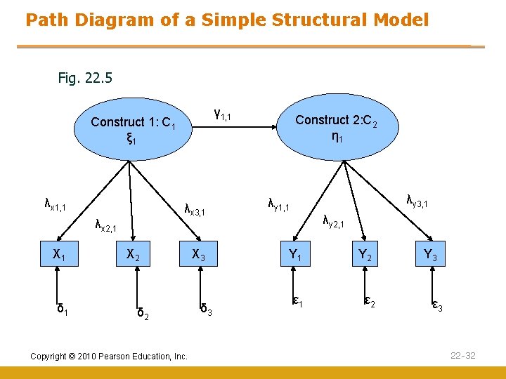 Path Diagram of a Simple Structural Model Fig. 22. 5 γ 1, 1 Construct