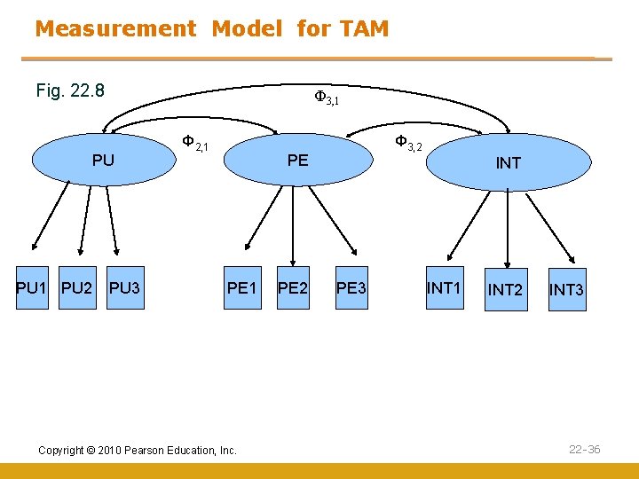 Measurement Model for TAM Fig. 22. 8 Ф 3, 1 PU PU 1 PU