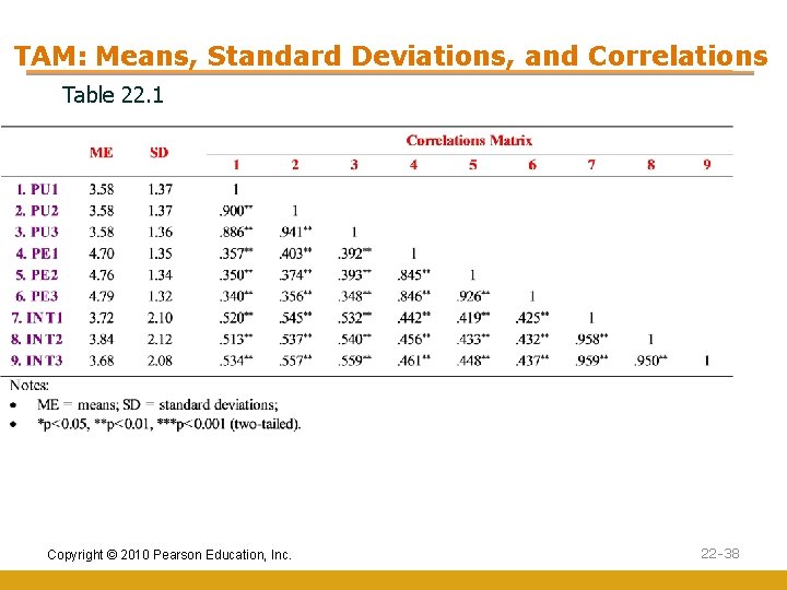 TAM: Means, Standard Deviations, and Correlations Table 22. 1 Copyright © 2010 Pearson Education,