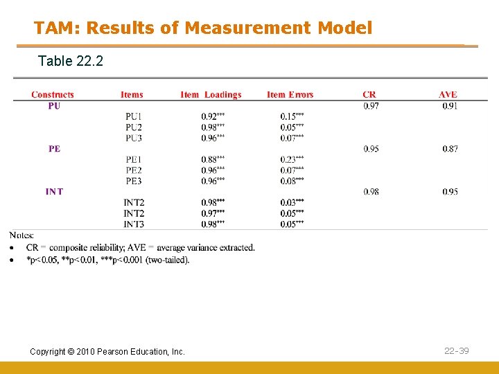 TAM: Results of Measurement Model Table 22. 2 Copyright © 2010 Pearson Education, Inc.