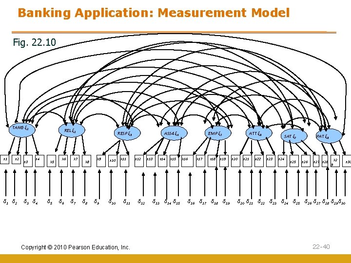 Banking Application: Measurement Model Fig. 22. 10 TANG ξ 1 x 2 δ 1