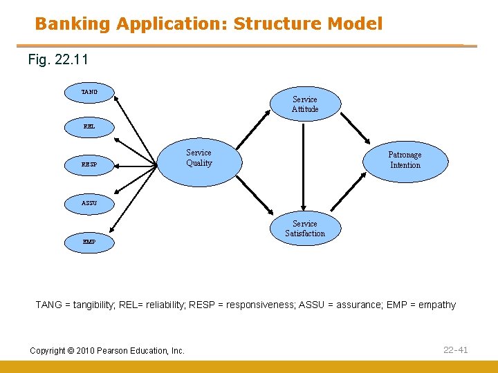 Banking Application: Structure Model Fig. 22. 11 TANG Service Attitude REL RESP Service Quality