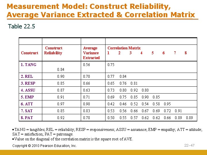 Measurement Model: Construct Reliability, Average Variance Extracted & Correlation Matrix Table 22. 5 Construct