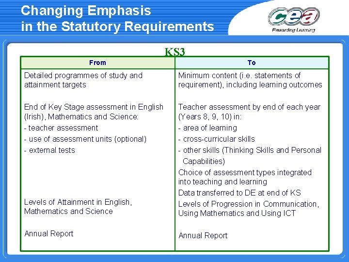 Changing Emphasis in the Statutory Requirements KS 3 From To Detailed programmes of study