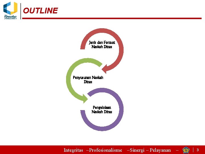 OUTLINE Jenis dan Format Naskah Dinas Penyusunan Naskah Dinas Pengelolaan Naskah Dinas Integritas –