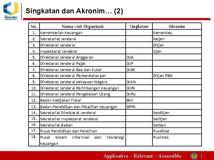 Singkatan dan Akronim… (2) No. Nama Unit Organisasi Singkatan 1. 2. 3. 4. 5.