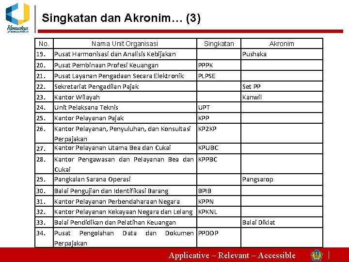 Singkatan dan Akronim… (3) No. Nama Unit Organisasi Singkatan 19. Pusat Harmonisasi dan Analisis