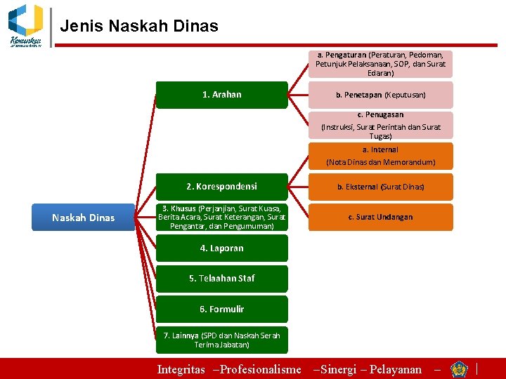 Jenis Naskah Dinas a. Pengaturan (Peraturan, Pedoman, Petunjuk Pelaksanaan, SOP, dan Surat Edaran) 1.