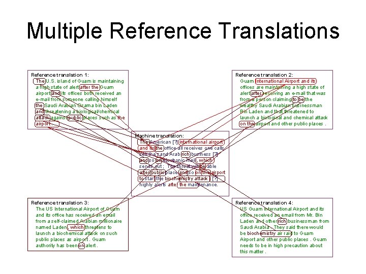 Multiple Reference Translations Reference translation 1: The U. S. island of Guam is maintaining Multiple Reference Translations Reference translation 1: The U. S. island of Guam is maintaining