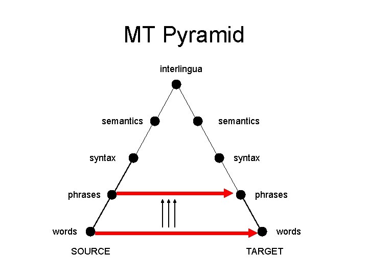 MT Pyramid interlingua semantics syntax phrases words SOURCE semantics syntax phrases words TARGET MT Pyramid interlingua semantics syntax phrases words SOURCE semantics syntax phrases words TARGET